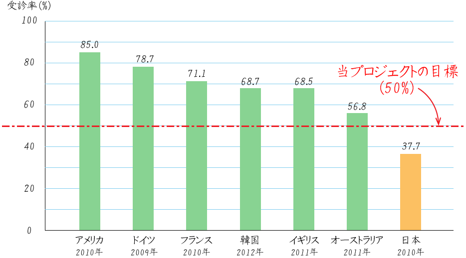 2010年度、アメリカの子宮頸がん検診受診率が85%なのに対し、日本は37.7%です。当プロジェクトでは50%を目標としています。