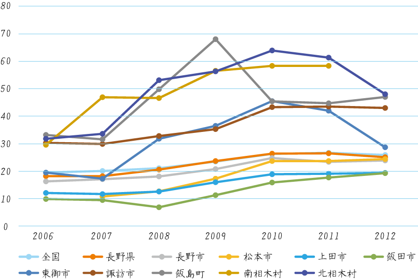 2006年から2012年にかけて、全国の受診率は20%から30%ほどで、長野市もそれに付随しています。